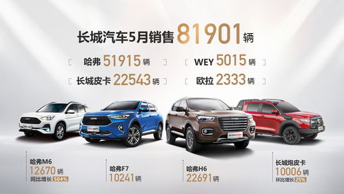 破局反彈 再攀高峰 長城汽車5月銷售81901輛 同比大漲31
