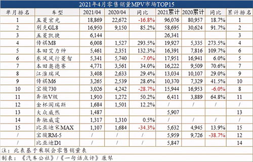 4月車型銷量榜 cr v超h6成suv銷量冠軍