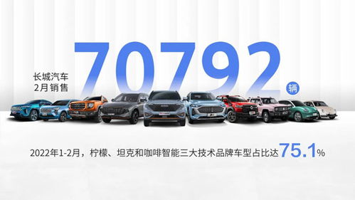 長城汽車2月銷售70792輛 高價值車型占比不斷提升